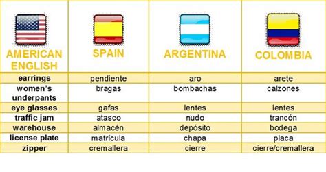 colombiaanse taal|De 12 meest genoemde Colombiaanse dialecten / Algemene cultuur